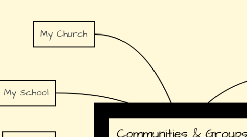 Mind Map: Communities & Groups