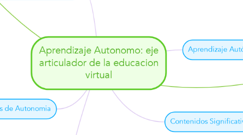 Mind Map: Aprendizaje Autonomo: eje articulador de la educacion virtual