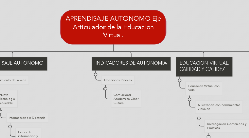Mind Map: APRENDISAJE AUTONOMO Eje Articulador de la Educacion Virtual.