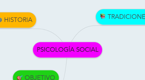 Mind Map: PSICOLOGÍA SOCIAL