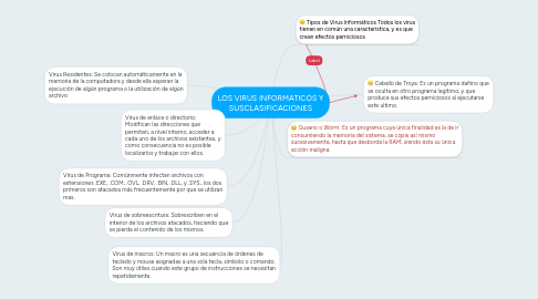 Mind Map: LOS VIRUS INFORMATICOS Y SUSCLASIFICACIONES