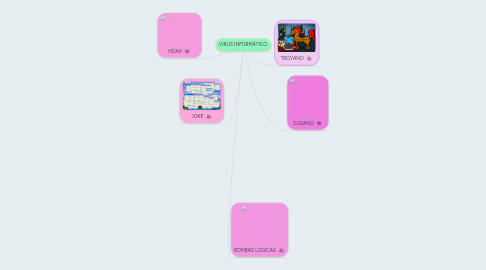 Mind Map: VIRUS INFORMÁTICO.