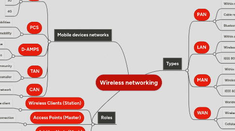 Mind Map: Wireless networking