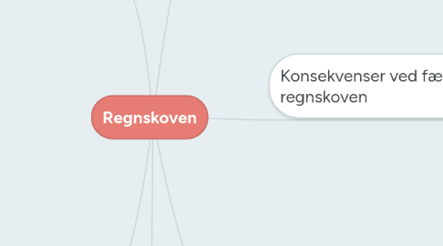 Mind Map: Regnskoven