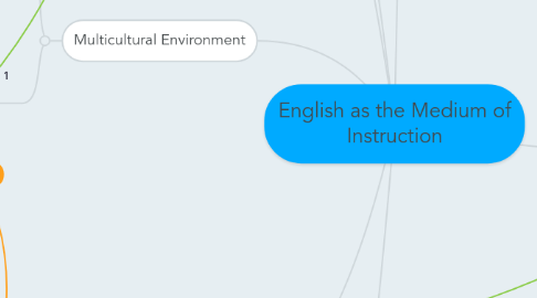 Mind Map: English as the Medium of Instruction