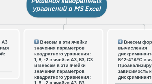 Mind Map: Решения квадратных уравнений в MS Excel