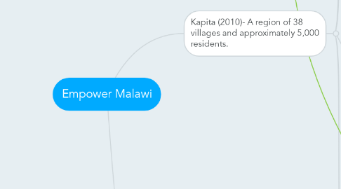 Mind Map: Empower Malawi