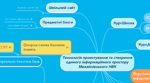 Mind Map: Технологія проектування та створення єдиного інформаційного простору Михайлівського НВК