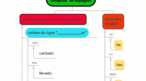 Mind Map: El pretérito perfecto compuesto ou le "passé composé" en espagnol