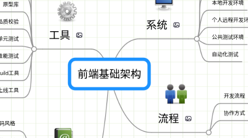 Mind Map: 前端基础架构