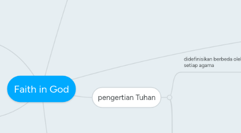 Mind Map: Faith in God