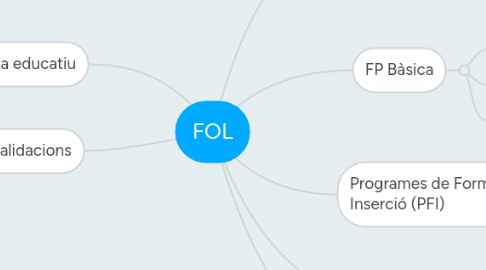 Mind Map: FOL