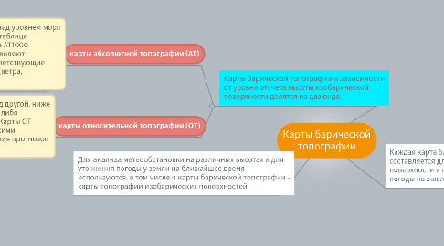 Mind Map: Карты барической топографии