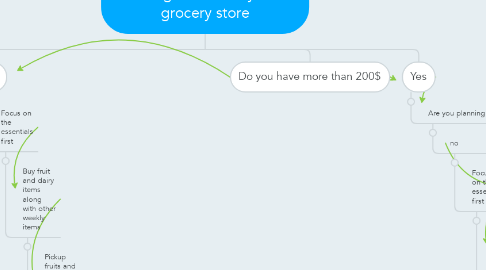 Mind Map: Deciding what to buy at the grocery store