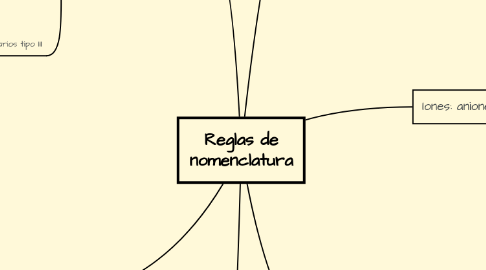 Mind Map: Reglas de nomenclatura