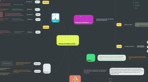 Mind Map: REGLAS DE NOMENCLATURA