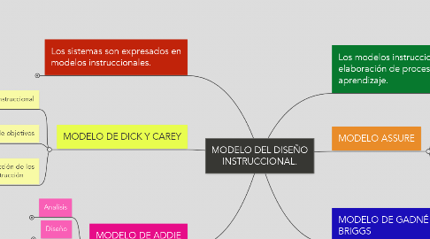 Mind Map: MODELO DEL DISEÑO INSTRUCCIONAL.
