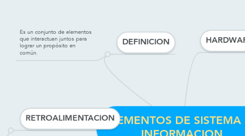 Mind Map: ELEMENTOS DE SISTEMA DE INFORMACION