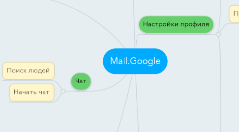 Mind Map: Mail.Google