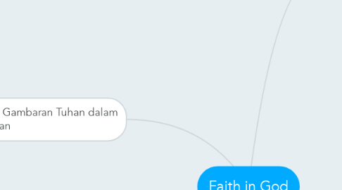 Mind Map: Faith in God