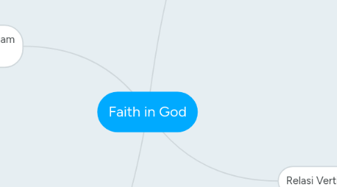 Mind Map: Faith in God