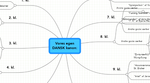 Mind Map: Vores egen DANSK kanon: