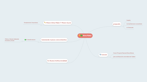 Mind Map: Alma Mater