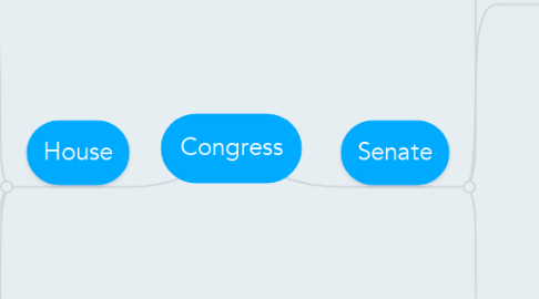 Mind Map: Congress