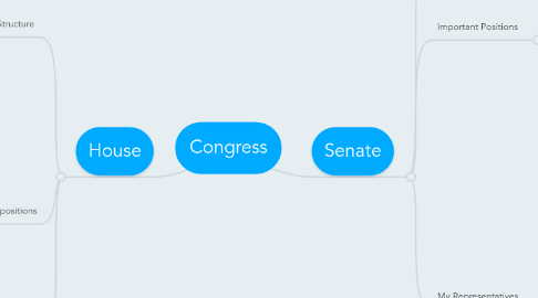 Mind Map: Congress