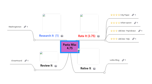 Mind Map: Pasta Mia: 4.75