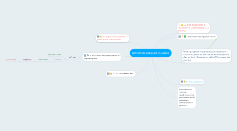 Mind Map: attività da eseguire in classe