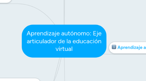 Mind Map: Aprendizaje autónomo: Eje articulador de la educación virtual