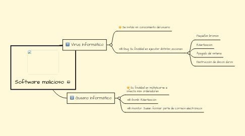 Mind Map: Software malicioso