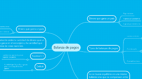 Mind Map: Balanza de pagos