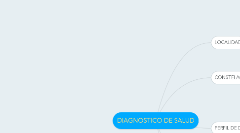 Mind Map: DIAGNOSTICO DE SALUD