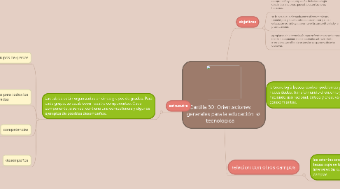 Mind Map: Cartilla 30: Orientaciones generales para la educación tecnologica