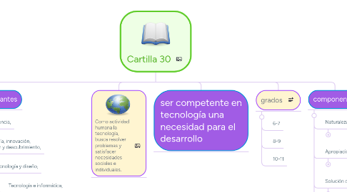 Mind Map: Cartilla 30