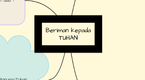 Mind Map: Beriman kepada TUHAN