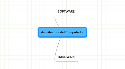 Mind Map: Arquitectura del Computador