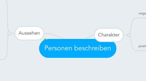 Mind Map: Personen beschreiben