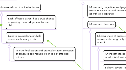 Mind Map: HUNTINGTON'S DISEASE