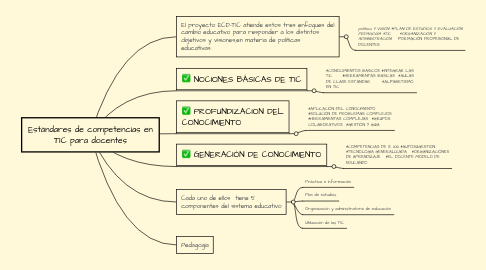 Mind Map: Estándares de competencias en TIC para docentes