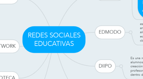 Mind Map: REDES SOCIALES EDUCATIVAS