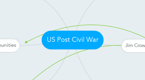 Mind Map: US Post Civil War