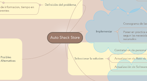 Mind Map: Auto Shack Store