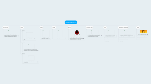 Mind Map: SIMPLE MACHINES