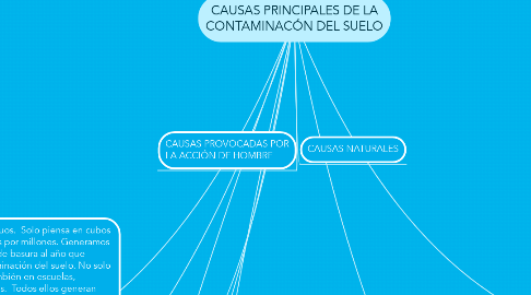 Mind Map: CAUSAS PRINCIPALES DE LA CONTAMINACÓN DEL SUELO
