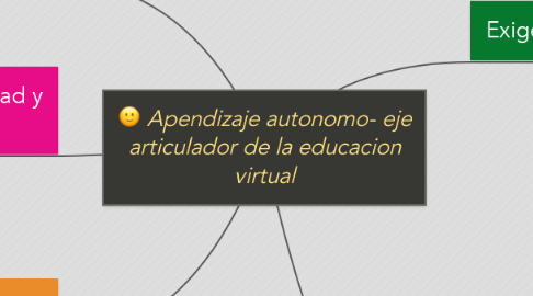 Mind Map: Apendizaje autonomo- eje articulador de la educacion virtual