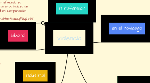 Mind Map: violencia