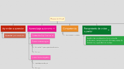 Mind Map: Educación Virtual